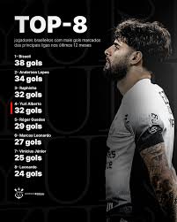 Ex-Corinthians e Yuri Alberto aparecem em lista de brasileiros com mais gols no último ano