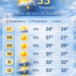 ALERTA: Guarulhos segue sob calor extremo e tem risco de temporais no fim de semana